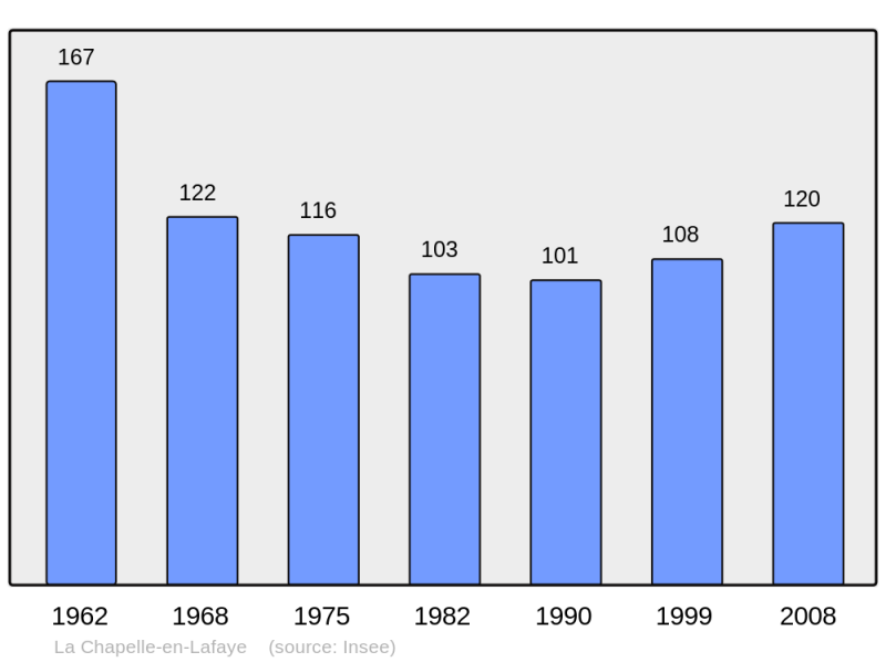 Soubor:Population - Municipality code 42050.png