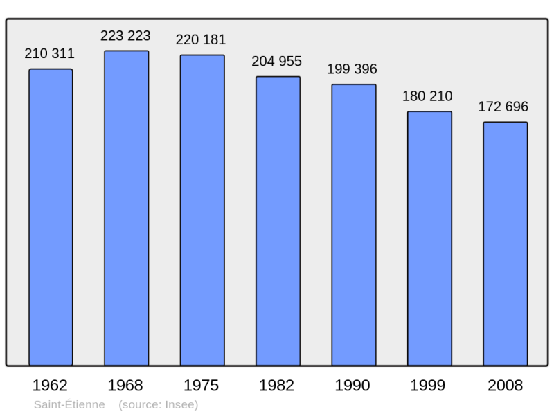 Soubor:Population - Municipality code 42218.png
