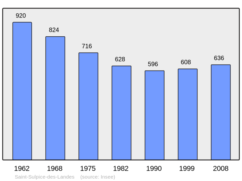 Soubor:Population - Municipality code 44191.png