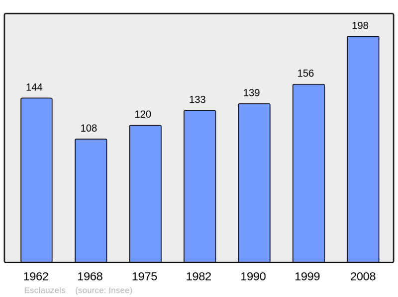 Soubor:Population - Municipality code 46092.png
