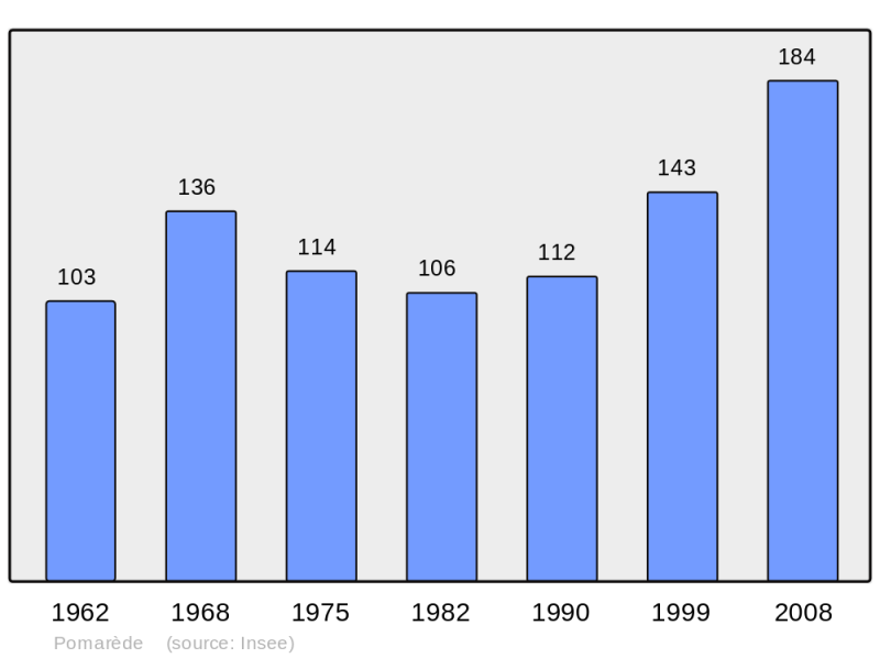 Soubor:Population - Municipality code 46222.png