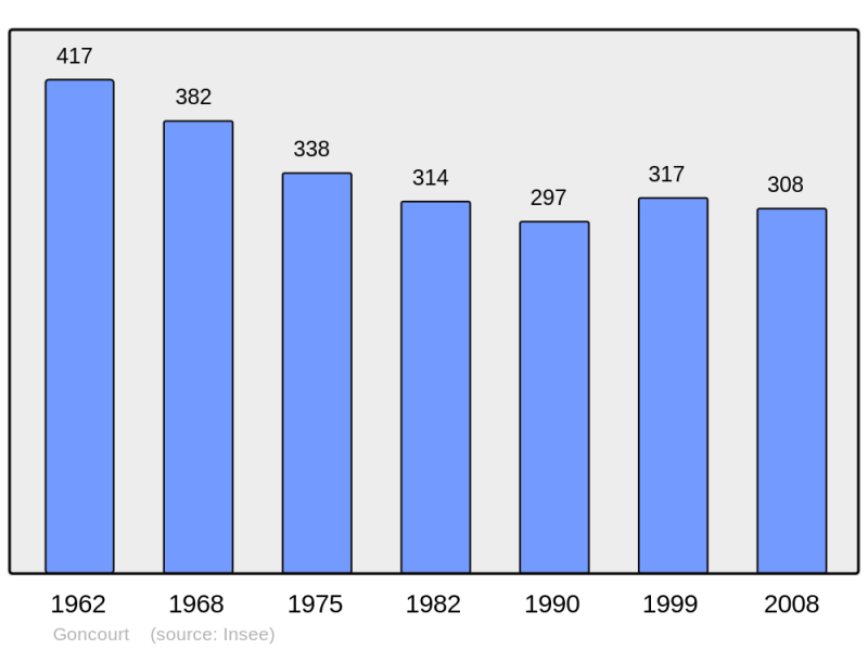 Soubor:Population - Municipality code 52225.png