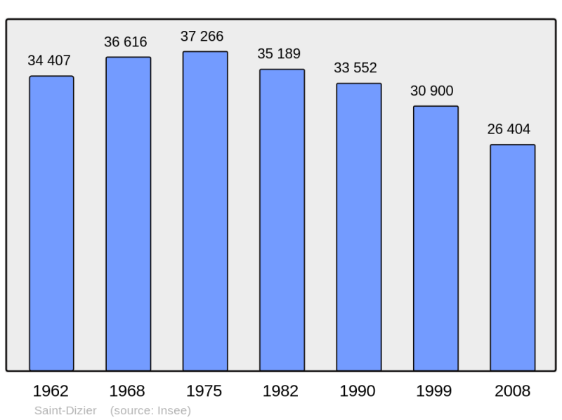 Soubor:Population - Municipality code 52448.png