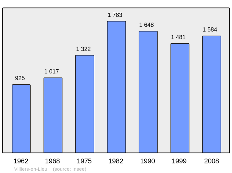 Soubor:Population - Municipality code 52534.png