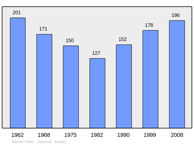 Soubor:Population - Municipality code 54484.png