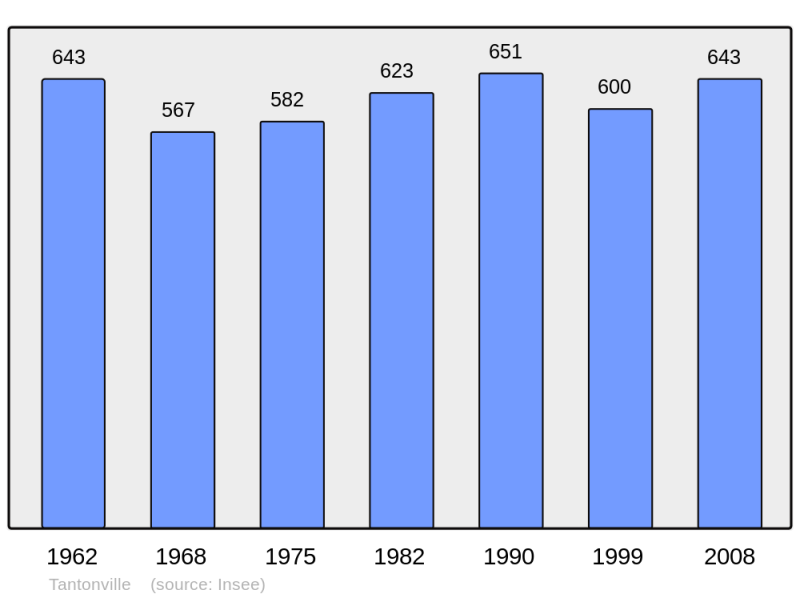 Soubor:Population - Municipality code 54513.png