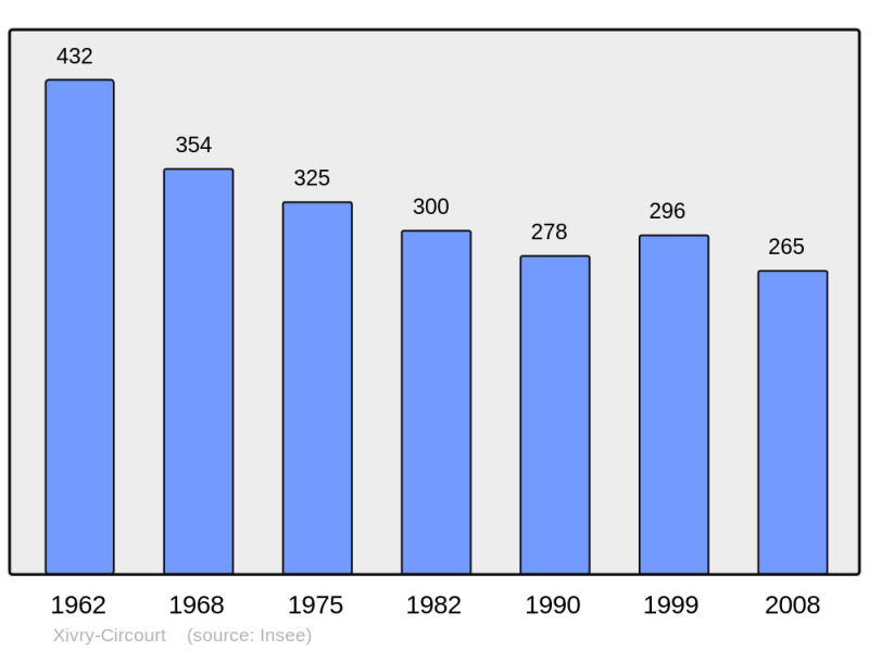 Soubor:Population - Municipality code 54598.png