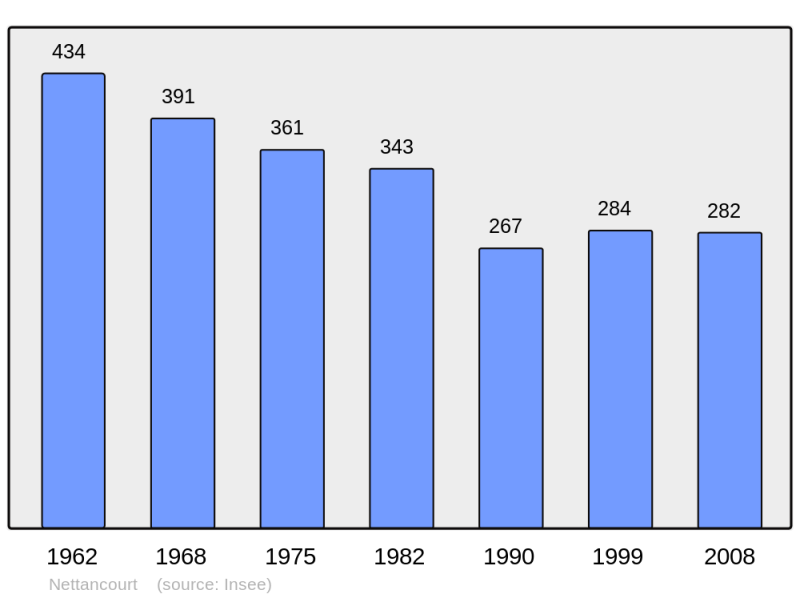 Soubor:Population - Municipality code 55378.png