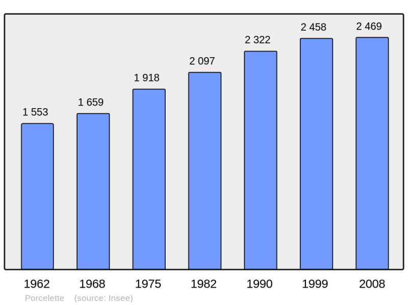 Soubor:Population - Municipality code 57550.png