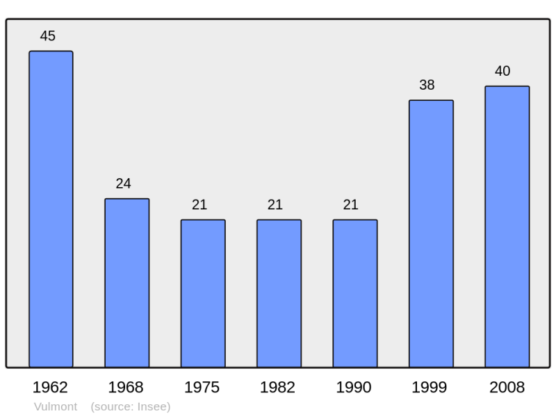 Soubor:Population - Municipality code 57737.png