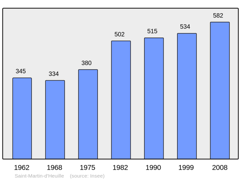 Soubor:Population - Municipality code 58254.png