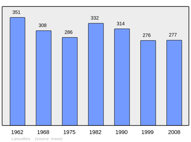 Soubor:Population - Municipality code 59333.png