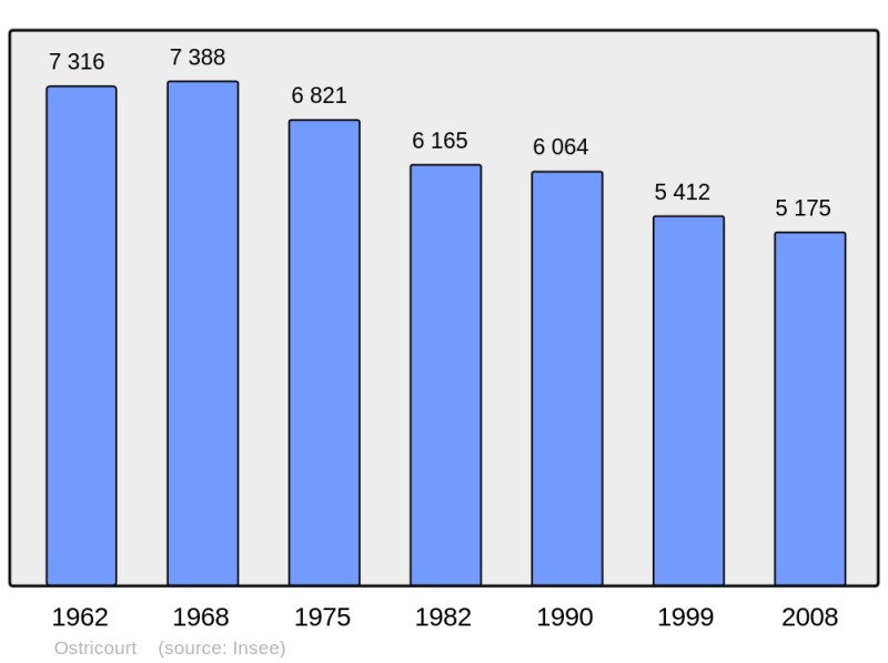 Soubor:Population - Municipality code 59452.png