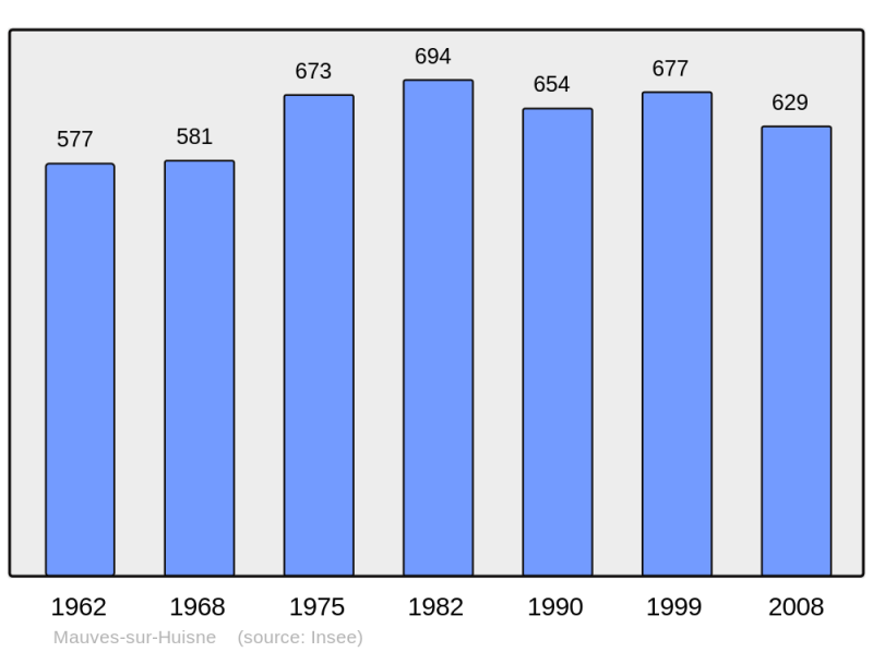 Soubor:Population - Municipality code 61255.png