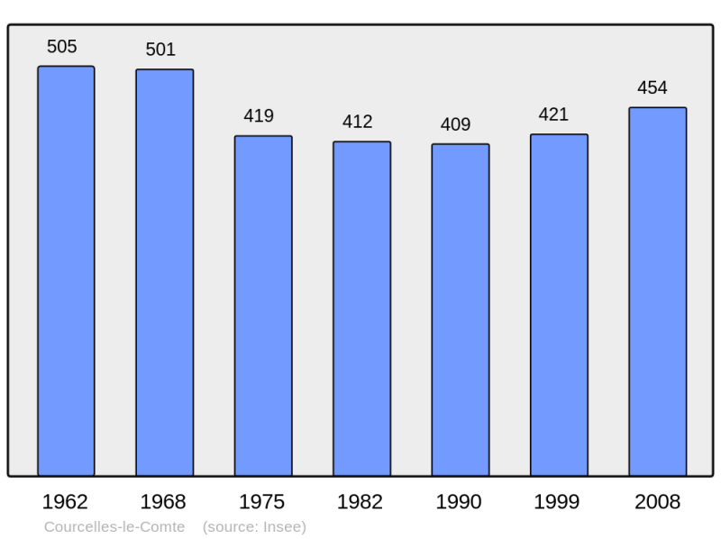 Soubor:Population - Municipality code 62248.png