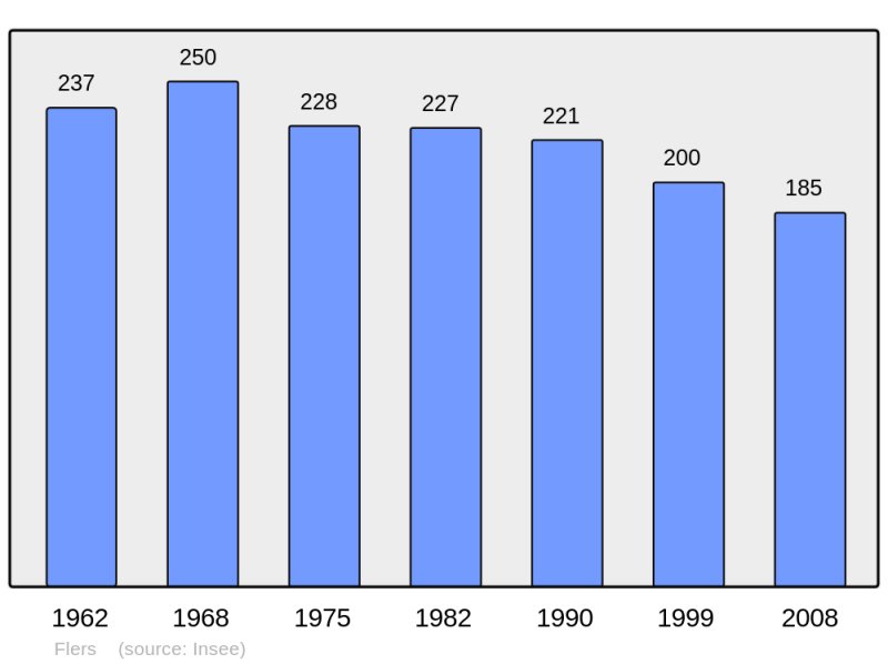 Soubor:Population - Municipality code 62337.png