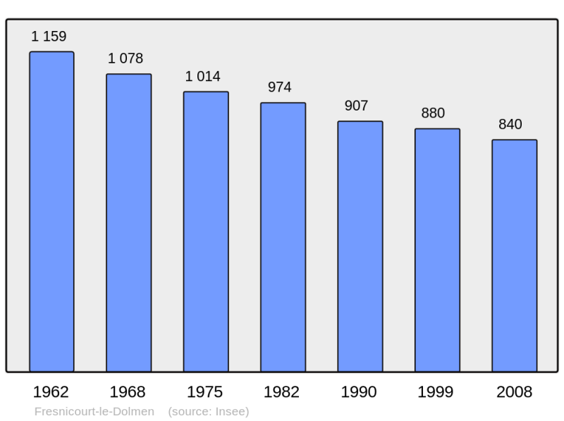 Soubor:Population - Municipality code 62356.png
