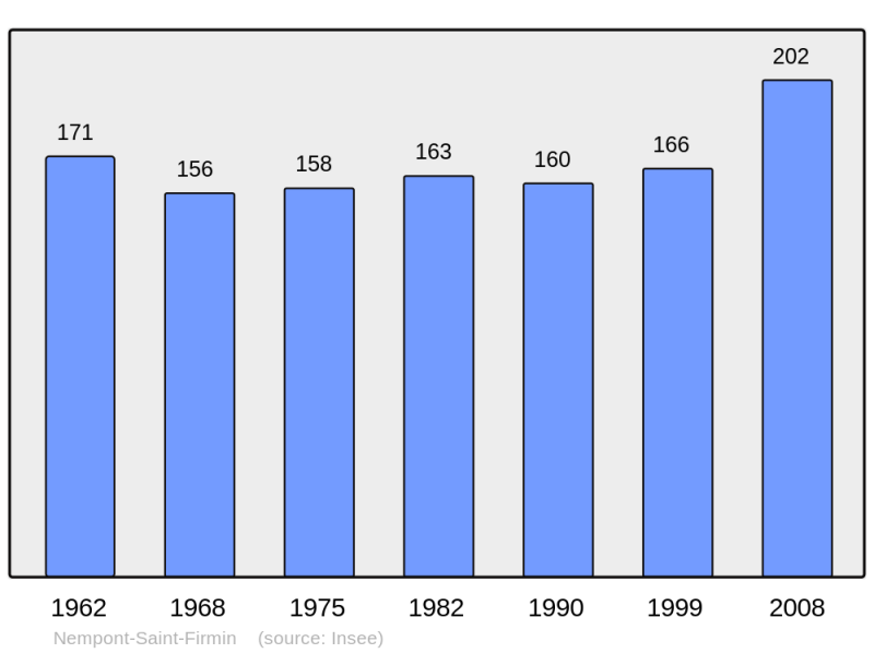 Soubor:Population - Municipality code 62602.png