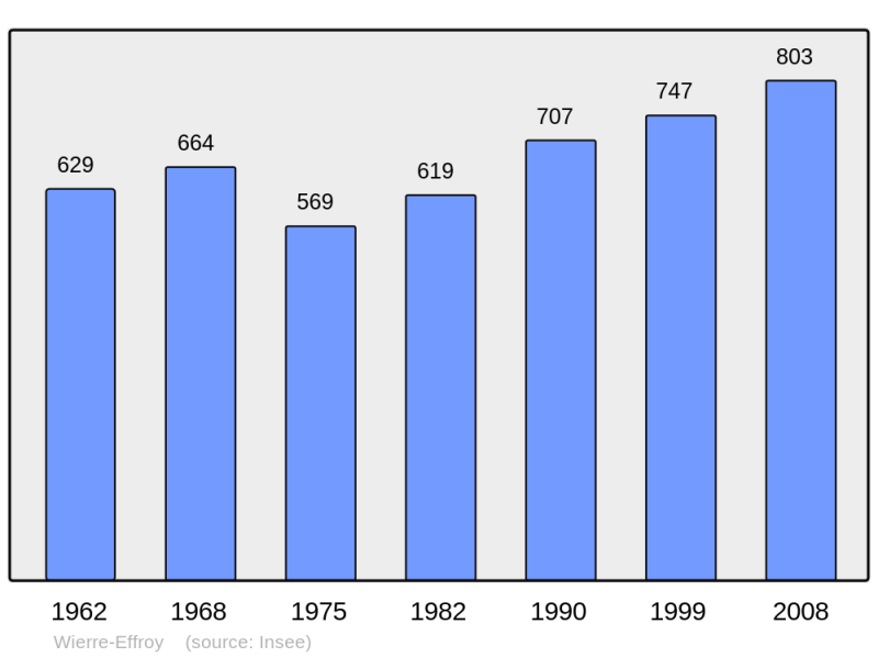 Soubor:Population - Municipality code 62889.png