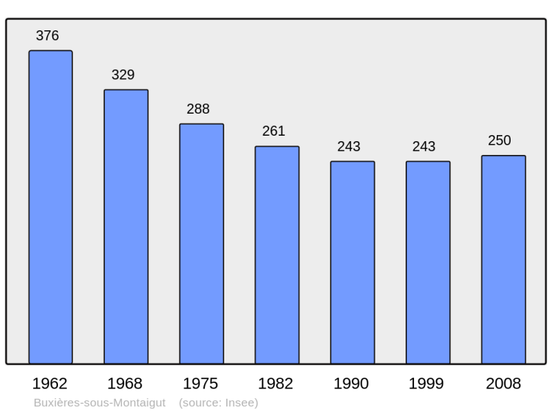 Soubor:Population - Municipality code 63062.png