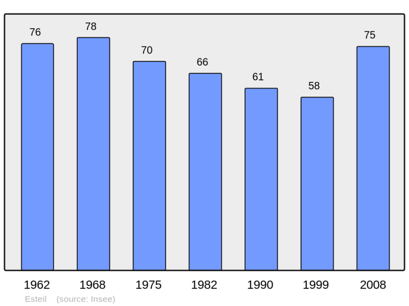 Soubor:Population - Municipality code 63156.png