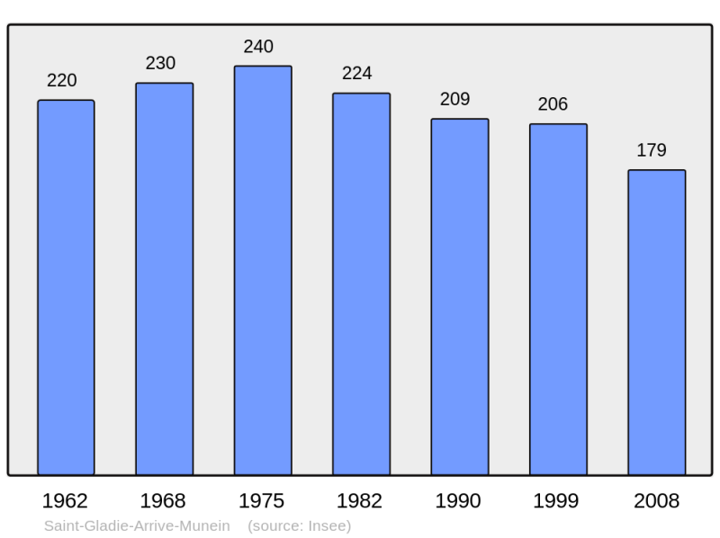 Soubor:Population - Municipality code 64480.png
