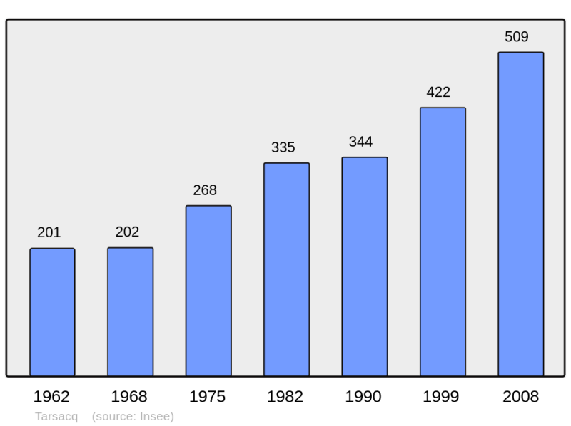 Soubor:Population - Municipality code 64535.png