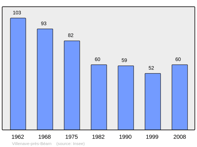 Soubor:Population - Municipality code 65476.png