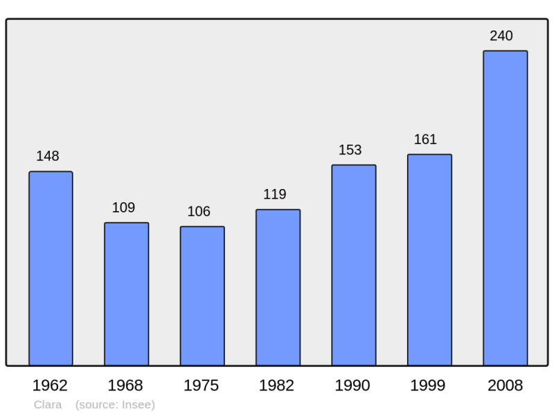 Soubor:Population - Municipality code 66051.png