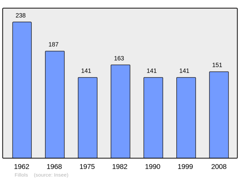 Soubor:Population - Municipality code 66078.png
