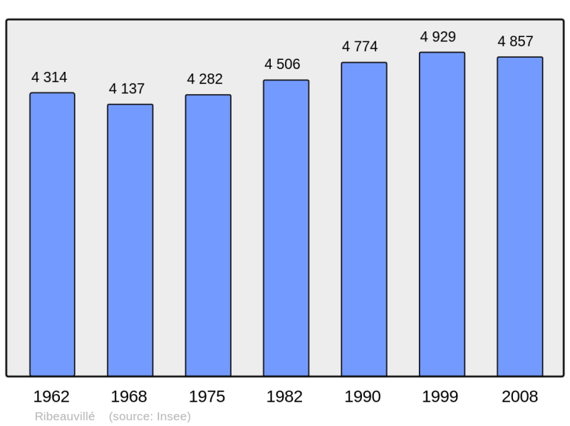 Soubor:Population - Municipality code 68269.png
