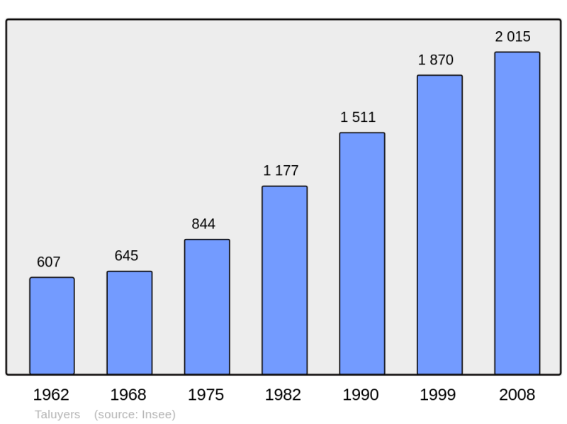 Soubor:Population - Municipality code 69241.png