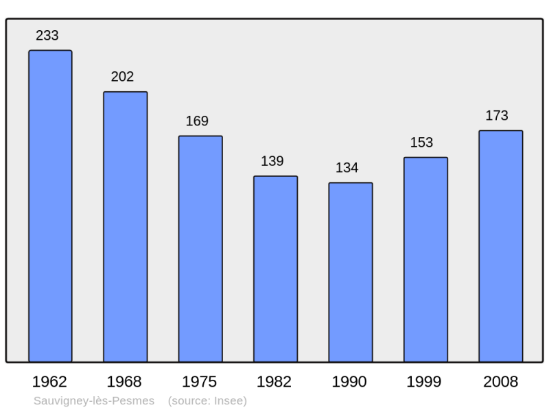 Soubor:Population - Municipality code 70480.png