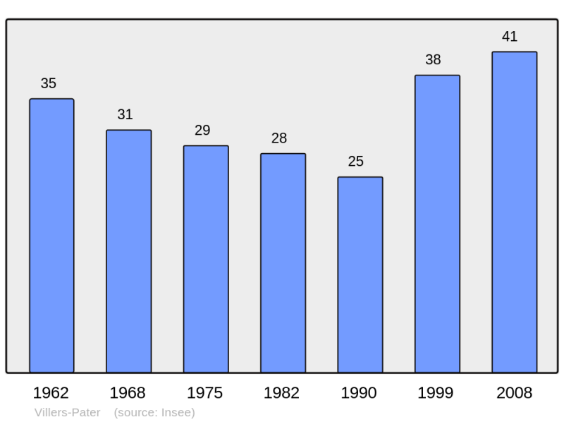 Soubor:Population - Municipality code 70565.png