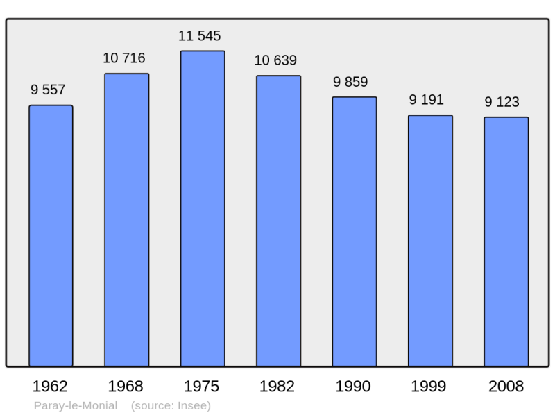 Soubor:Population - Municipality code 71342.png
