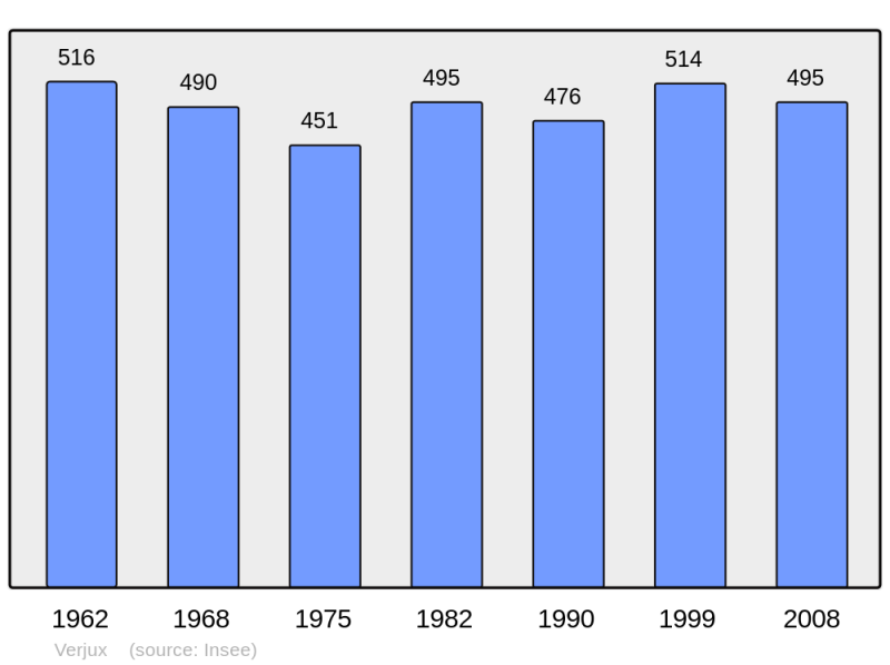 Soubor:Population - Municipality code 71570.png