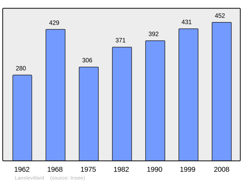 Soubor:Population - Municipality code 73144.png
