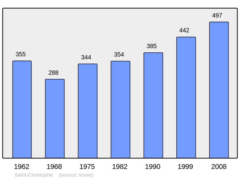Soubor:Population - Municipality code 73229.png