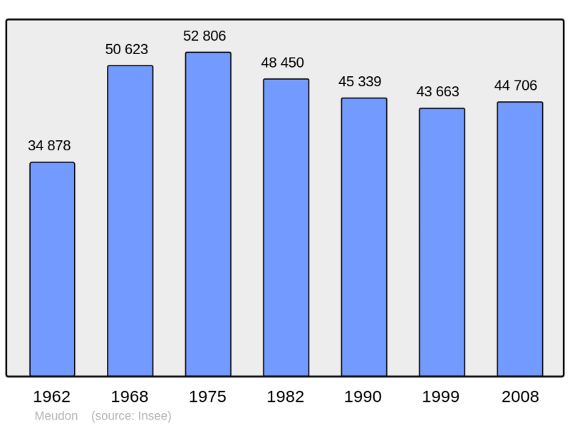 Soubor:Population - Municipality code 92048.png