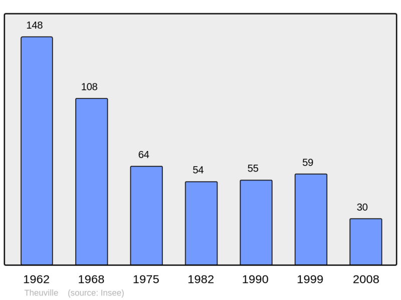 Soubor:Population - Municipality code 95611.png