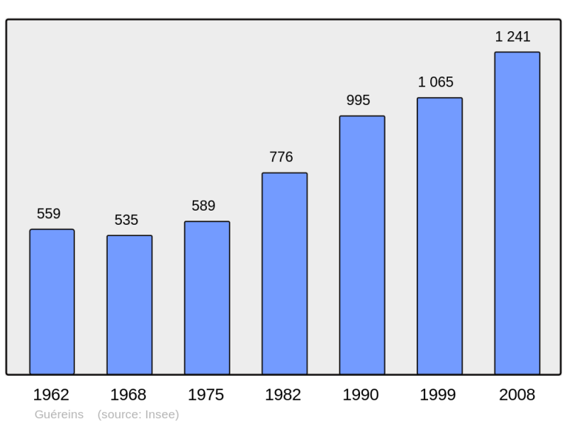 Soubor:Population - Municipality code 01183.png