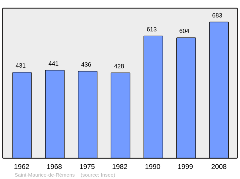 Soubor:Population - Municipality code 01379.png