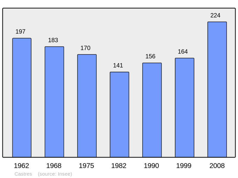 Soubor:Population - Municipality code 02142.png