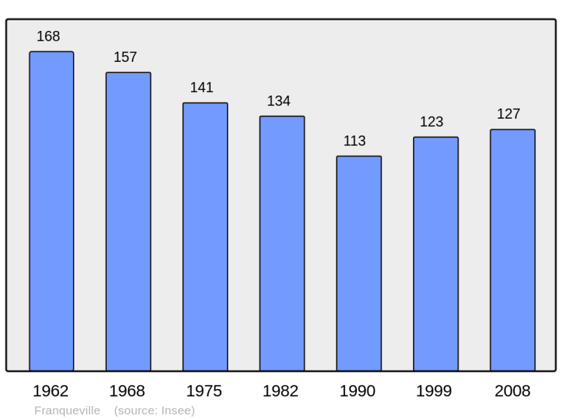Soubor:Population - Municipality code 02331.png