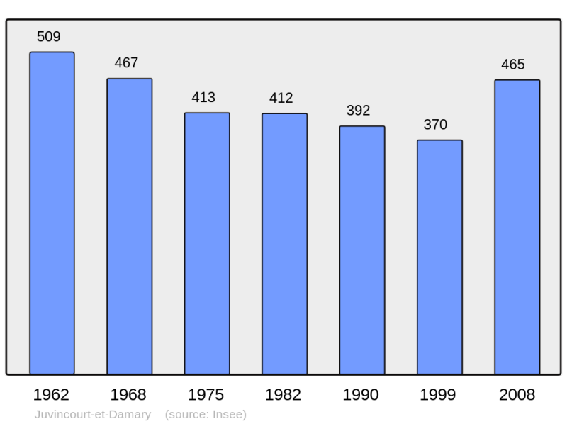Soubor:Population - Municipality code 02399.png