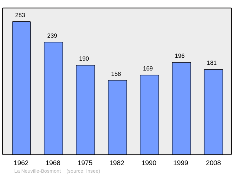 Soubor:Population - Municipality code 02545.png