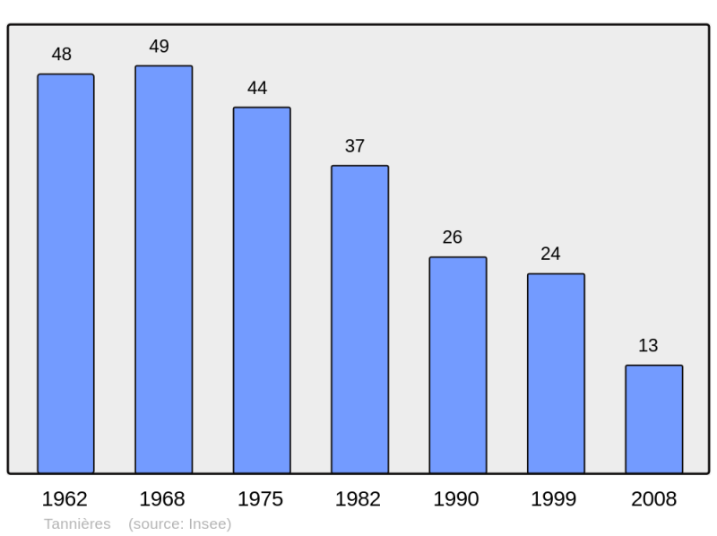 Soubor:Population - Municipality code 02735.png