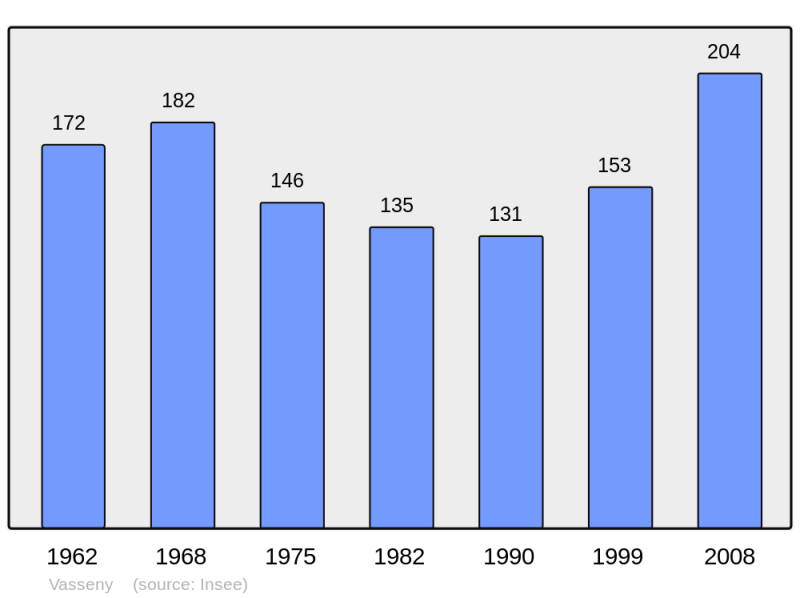 Soubor:Population - Municipality code 02763.png