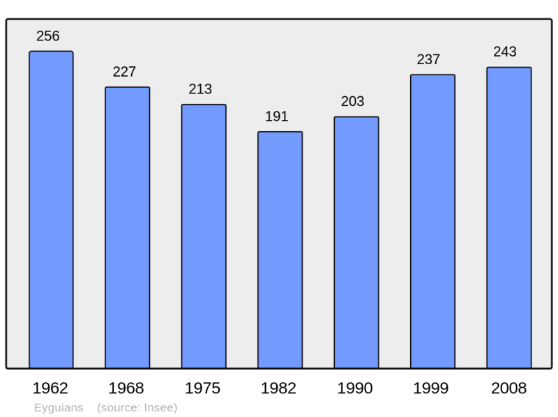 Soubor:Population - Municipality code 05053.png