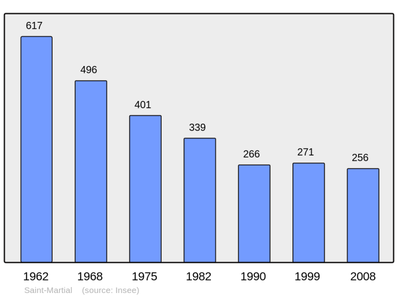 Soubor:Population - Municipality code 07267.png